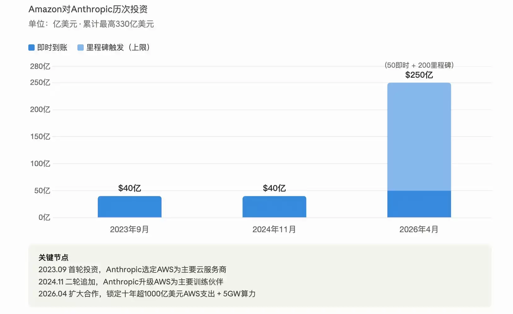 Amazon ����250����ԪͶ��Anthropic������AI������ʩ���֣�����ȫ���ģ��������������