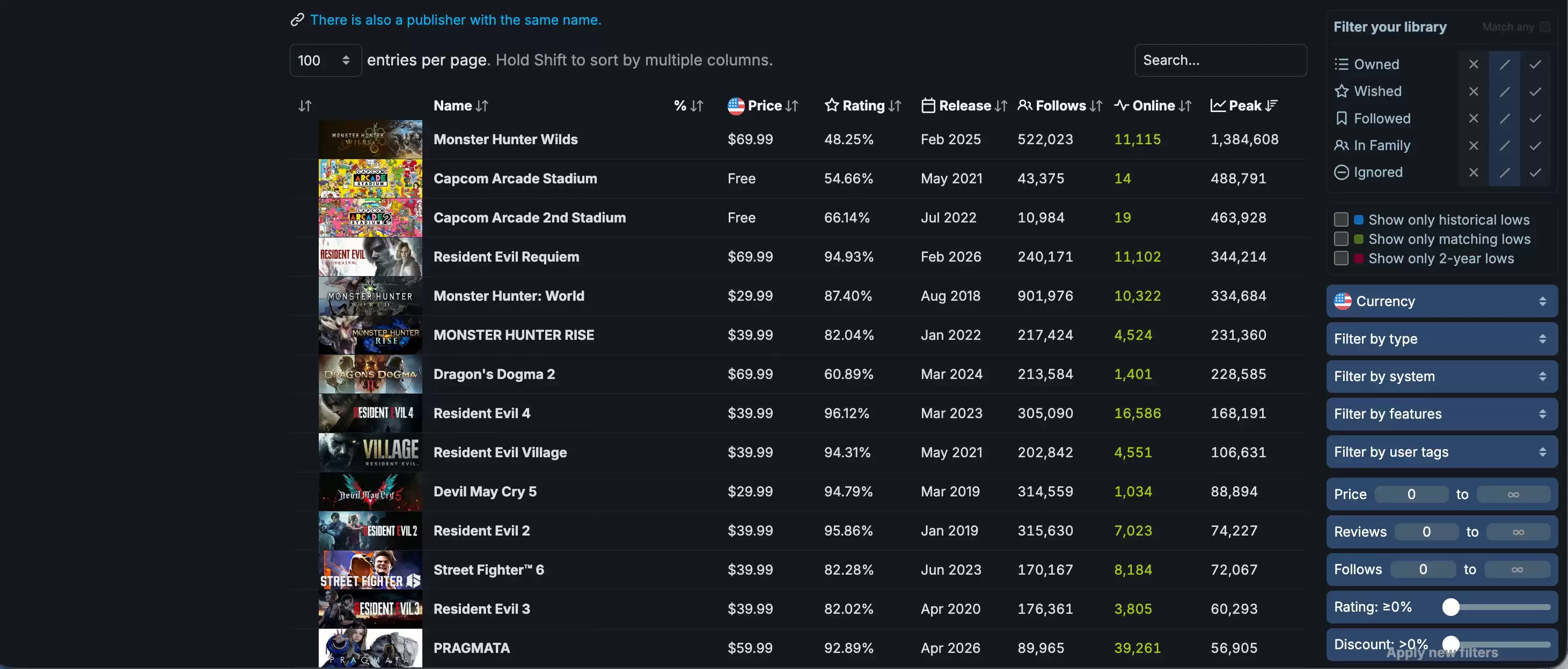 ��Pragmata��Steam�����������ֵ��56,905��