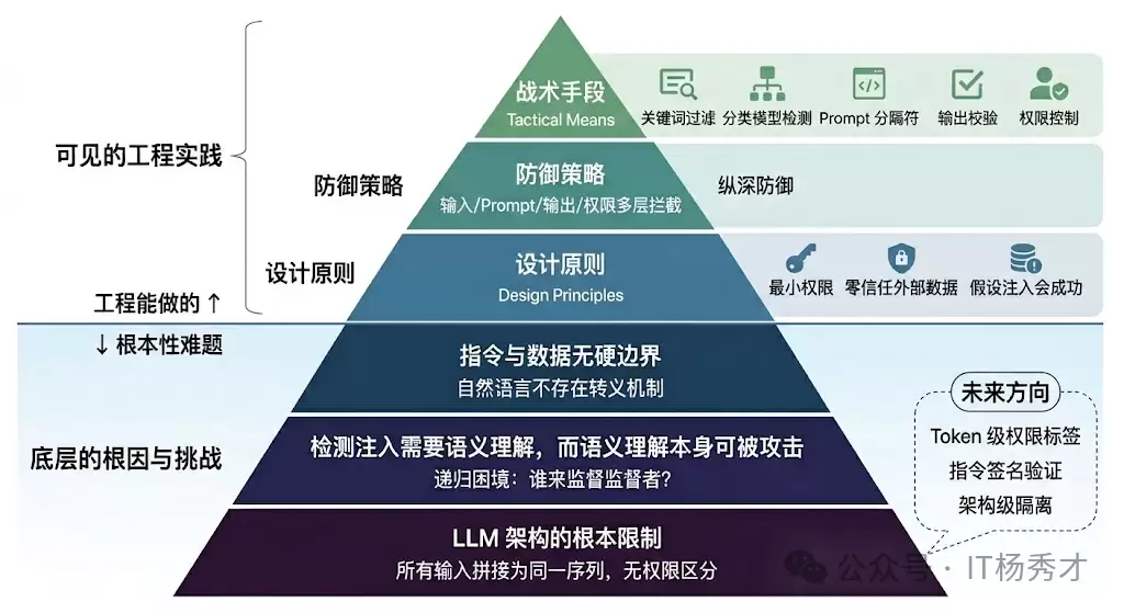 �����ģ�Ͷ��棺Prompt ע����ʲô������Щ������ʽ����η�����