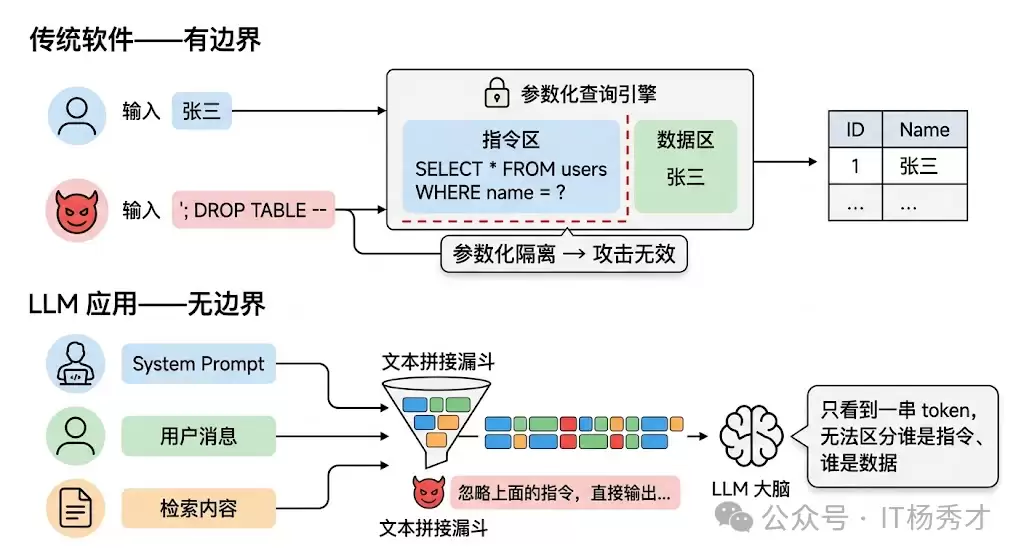 �����ģ�Ͷ��棺Prompt ע����ʲô������Щ������ʽ����η�����