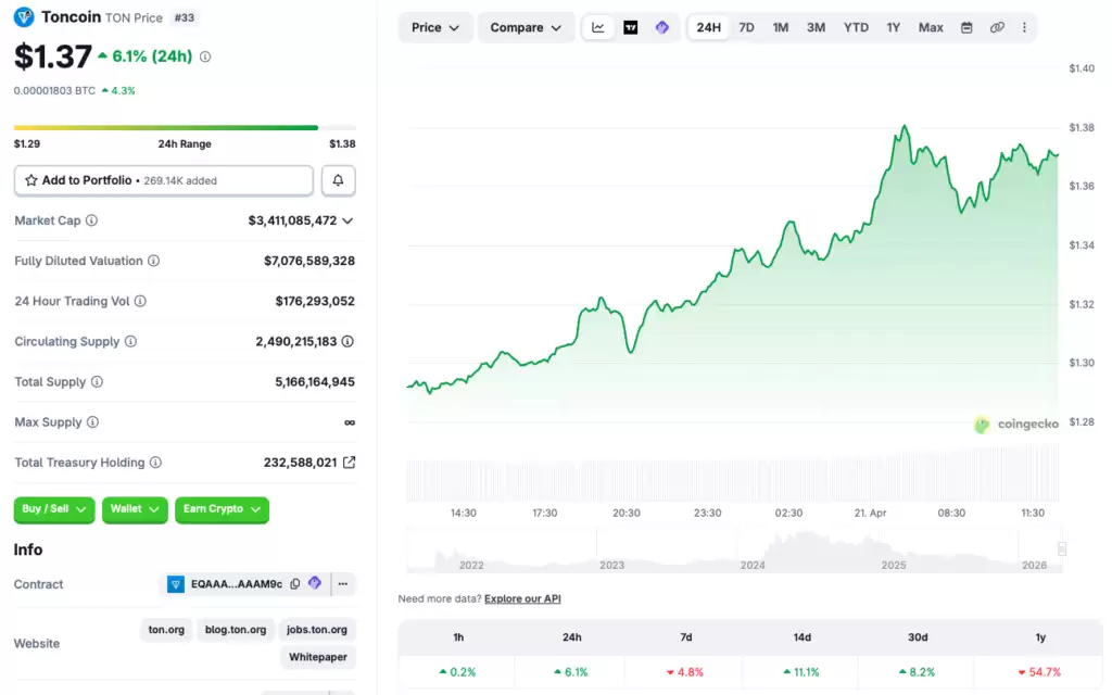 Toncoin �ھ޾����������Ƕ����ߣ���һ��Ŀ���λ�� 2 ��Ԫ��