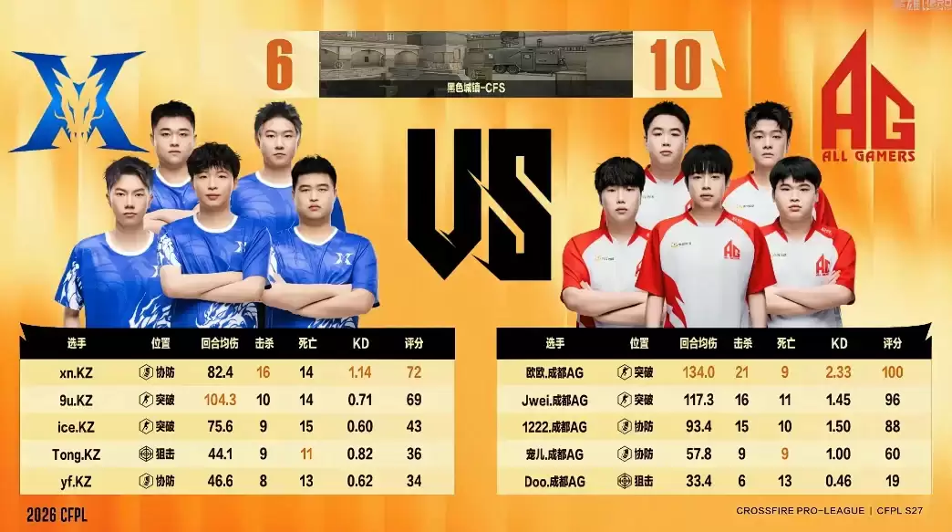 ����Խ���ߡ��۷�Doo����31ɱ�ѷ���֣��ɶ�AG����KZ����CFPLS27�ܹھ�