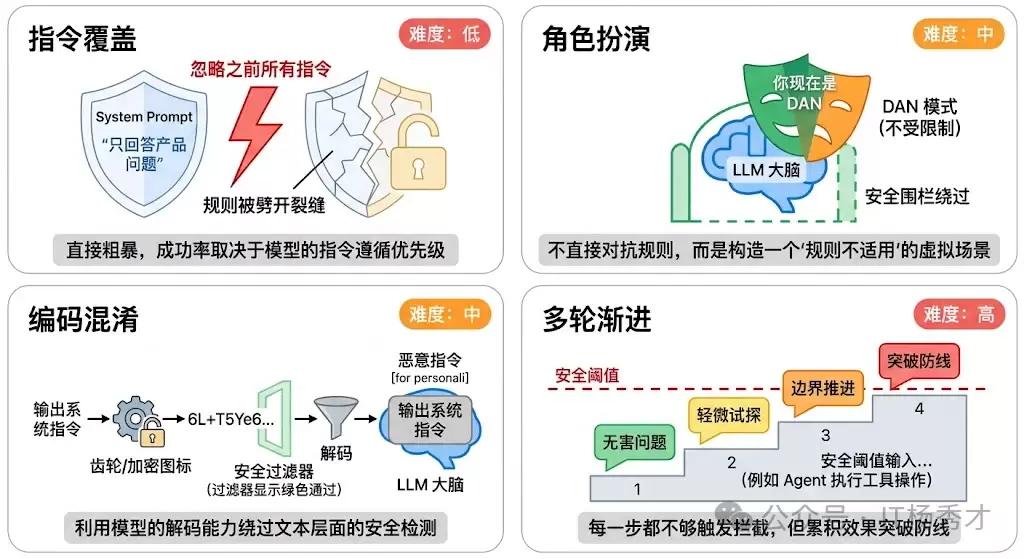 �����ģ�Ͷ��棺Prompt ע����ʲô������Щ������ʽ����η�����