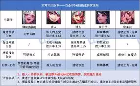 DNF17��������Ů�׽����ѡʲô-17������汾DNF��Ů�׽�������ѡ��