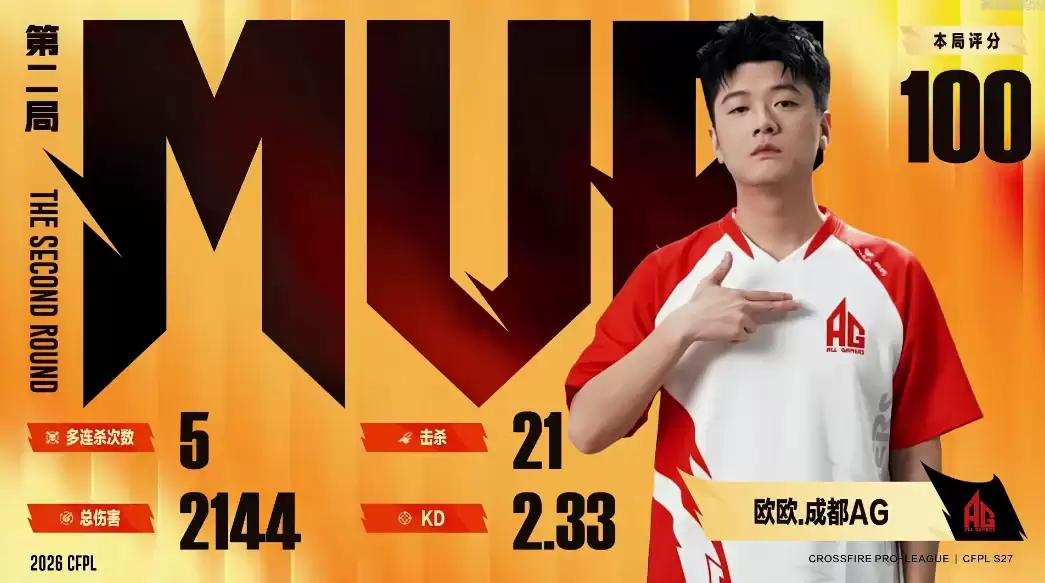 ����Խ���ߡ��۷�Doo����31ɱ�ѷ���֣��ɶ�AG����KZ����CFPLS27�ܹھ�