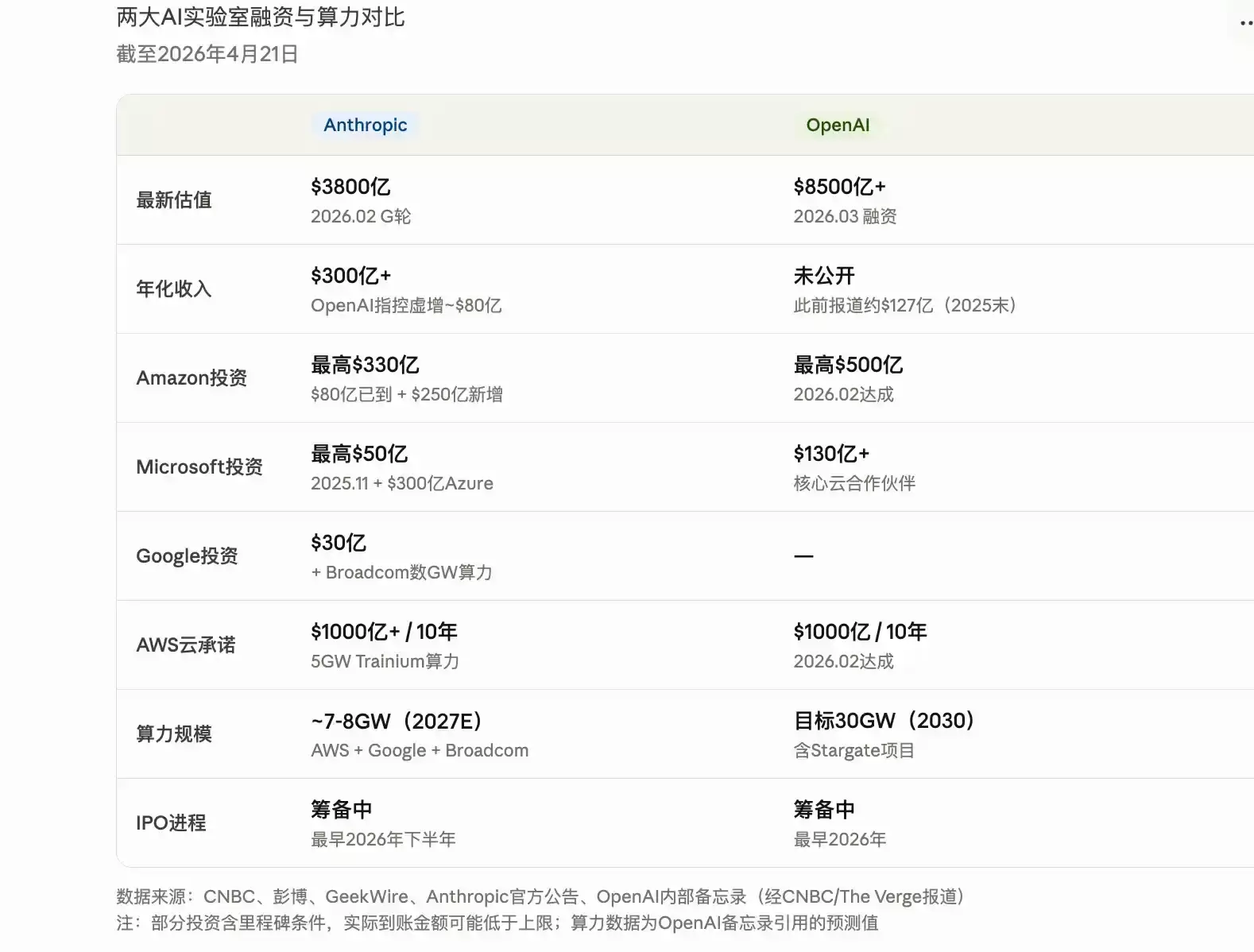 Amazon ����250����ԪͶ��Anthropic������AI������ʩ���֣�����ȫ���ģ��������������