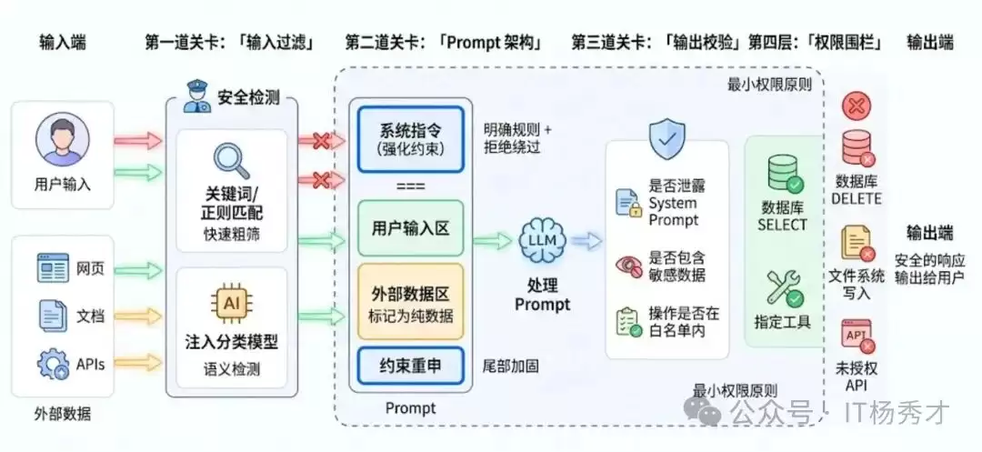 �����ģ�Ͷ��棺Prompt ע����ʲô������Щ������ʽ����η�����