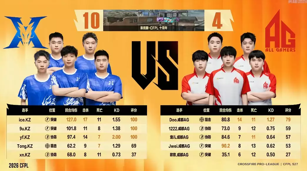 ����Խ���ߡ��۷�Doo����31ɱ�ѷ���֣��ɶ�AG����KZ����CFPLS27�ܹھ�