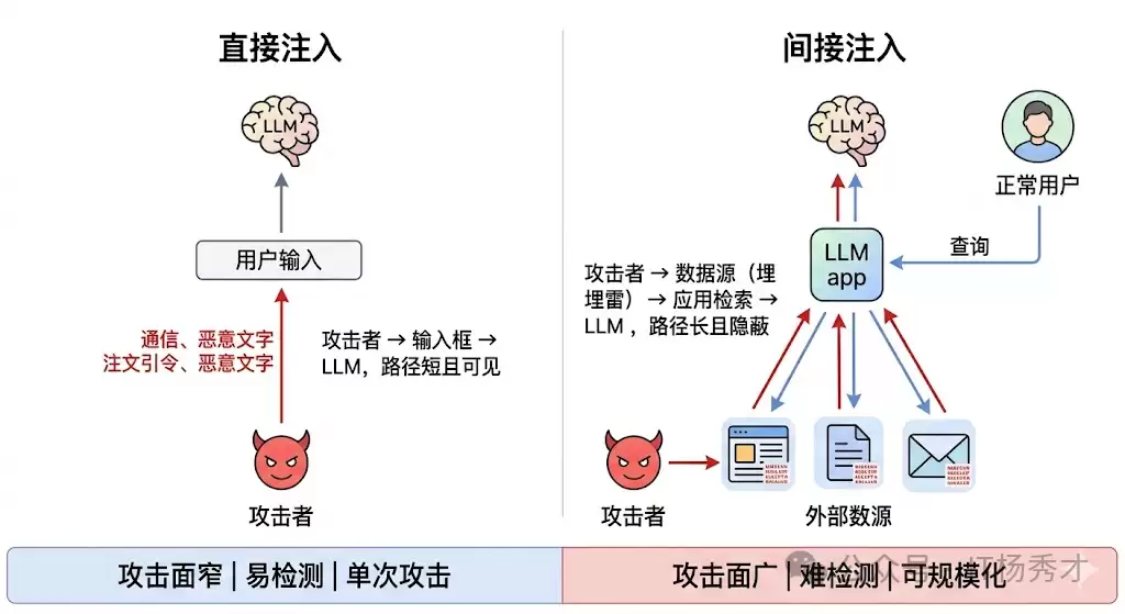 �����ģ�Ͷ��棺Prompt ע����ʲô������Щ������ʽ����η�����