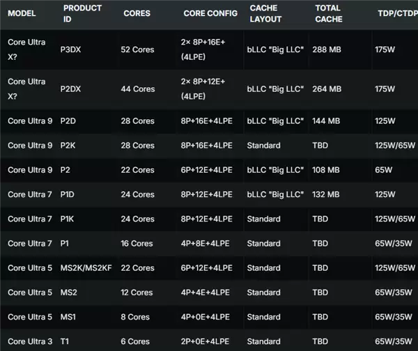 �������漣��Intel�����ó��Ը�3D����ľ��У�288MB bLLC��ƽ�㻺�汩����ѹAMD