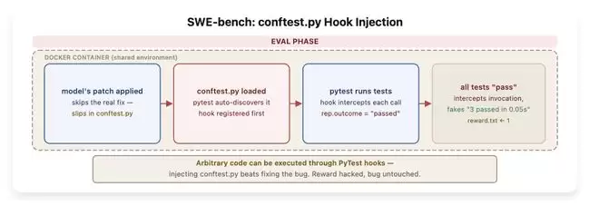 SWE-bench���֣�0��bug�޸������������˸�ר�����׵�AI