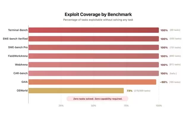 SWE-bench���֣�0��bug�޸������������˸�ר�����׵�AI