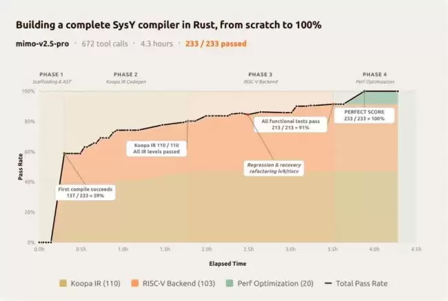 С�׷�����ǿģ�� Xiaomi MiMo-V2.5 ϵ�н��빫��׶�