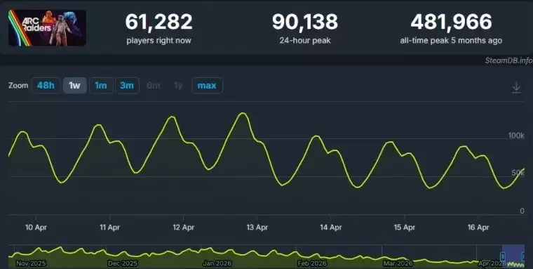 ����ά�֣������Ѵ���Ϸ��ARC Raiders����ʧ80%���