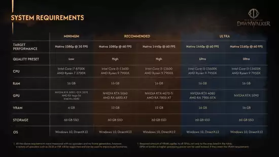 ����������֮Ѫ��PC���ù�����4K60֡��5090