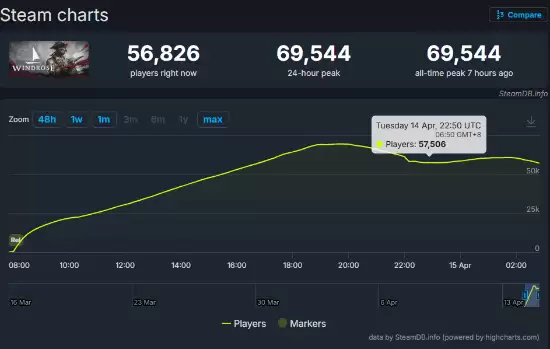 7��������� 88%������Steam�ر�������Ρ�����֮�á�����