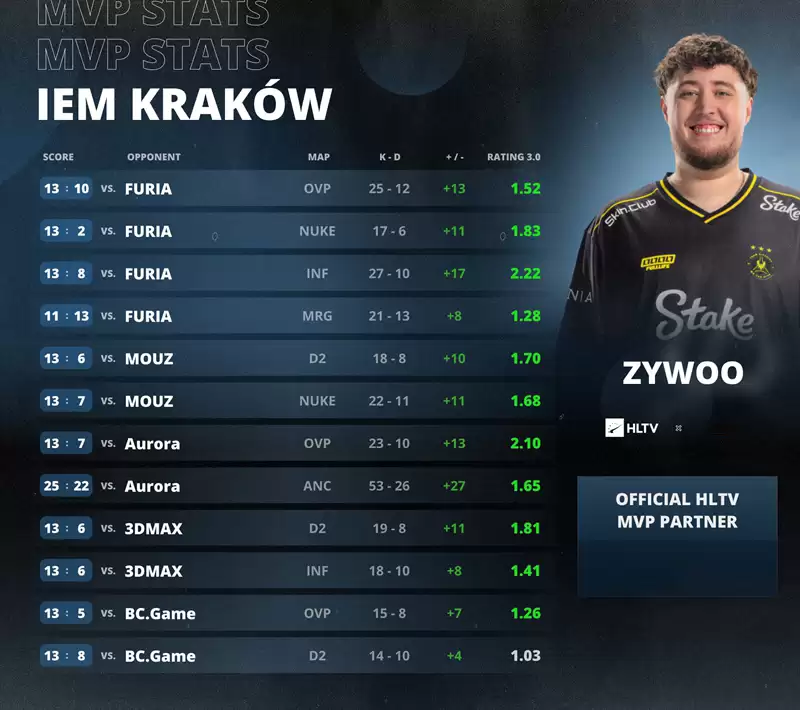 ZywOo�񼣷���1.59 Rating��ѹȫ����IEM�����Ʒ�2026 MVPʵ�����飡