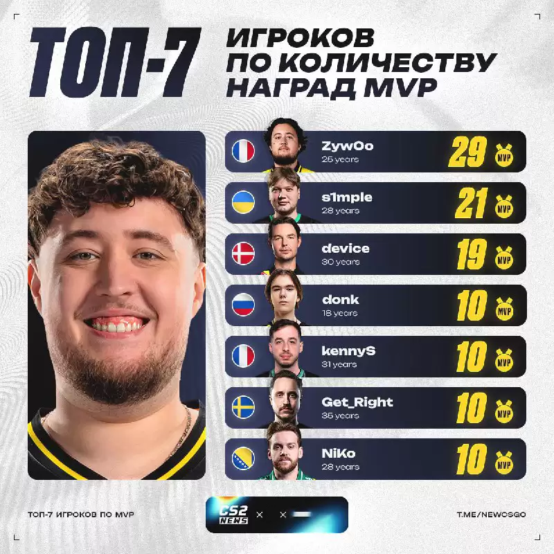 ����MVP��ZywOoĿǰ��MVP�����ѳ�s1mple 8��
