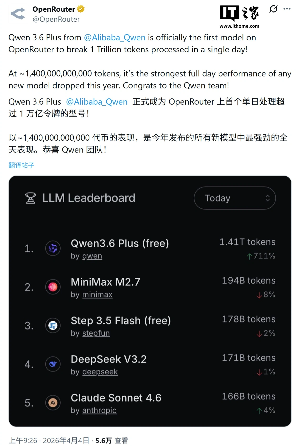 1.4 ���ڴ�Ԫ������ Qwen3.6-Plus ˢ��ȫ����� AI �ۺ�ƽ̨ OpenRouter �յ�������¼