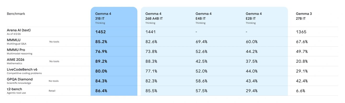 �ȸ跢�� Gemma 4 ��Դ��ģ�ͣ�31B �������ܴ�ͷ��ˮ׼