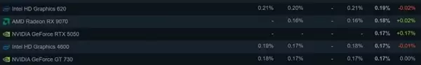 Steam����Ӳ�����飺RTX 5050�׵ǰ� 16GB�Դ�ռ�ȴ���