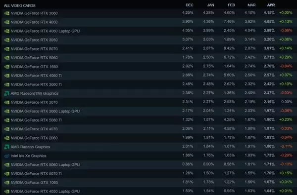 Steam����Ӳ�����飺RTX 5050�׵ǰ� 16GB�Դ�ռ�ȴ���