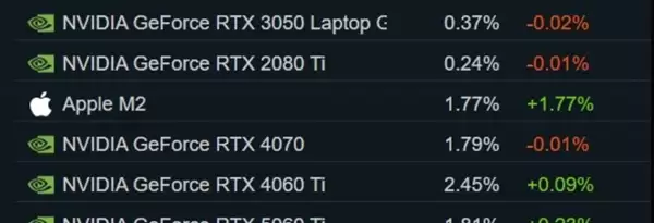 Steam����Ӳ�����飺RTX 5050�׵ǰ� 16GB�Դ�ռ�ȴ���