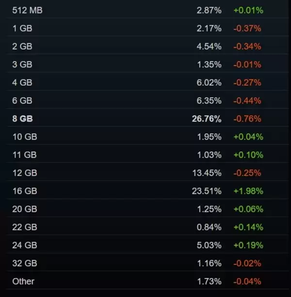 Steam����Ӳ�����飺RTX 5050�׵ǰ� 16GB�Դ�ռ�ȴ���