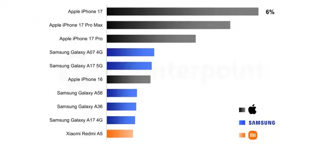 2026��Q1ȫ���ֻ�������iPhone 17/Proϵ�а���ǰ�� ����Aϵռ��ڽ�ɽ С��Redmi A5����ǰʮ