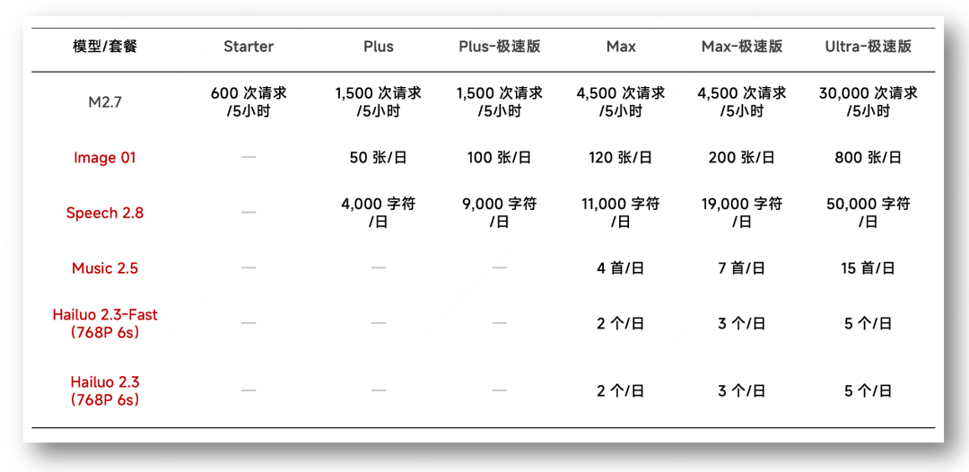 MiniMax�Ƴ�ȫ���׸�ȫģ̬ģ�Ͷ��ķ���Token Plan