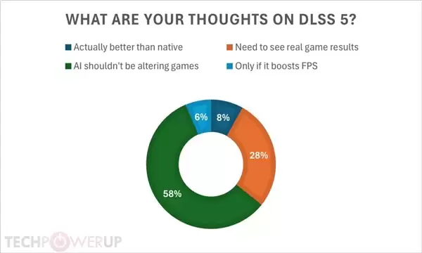 DLSS 5未上线遭玩家质疑:近两万人投票仅8%认可 DLSS 5未上线遭玩家质疑:近两万人投票仅8%认可
