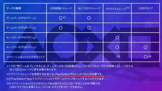 PS5容量不足?索尼推荐固态硬盘与会员扩容方案 PS5容量不足?索尼推荐固态硬盘与会员扩容方案