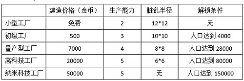 模拟城市我是市长资源建筑数据大全 模拟城市我是市长资源建筑数据大全