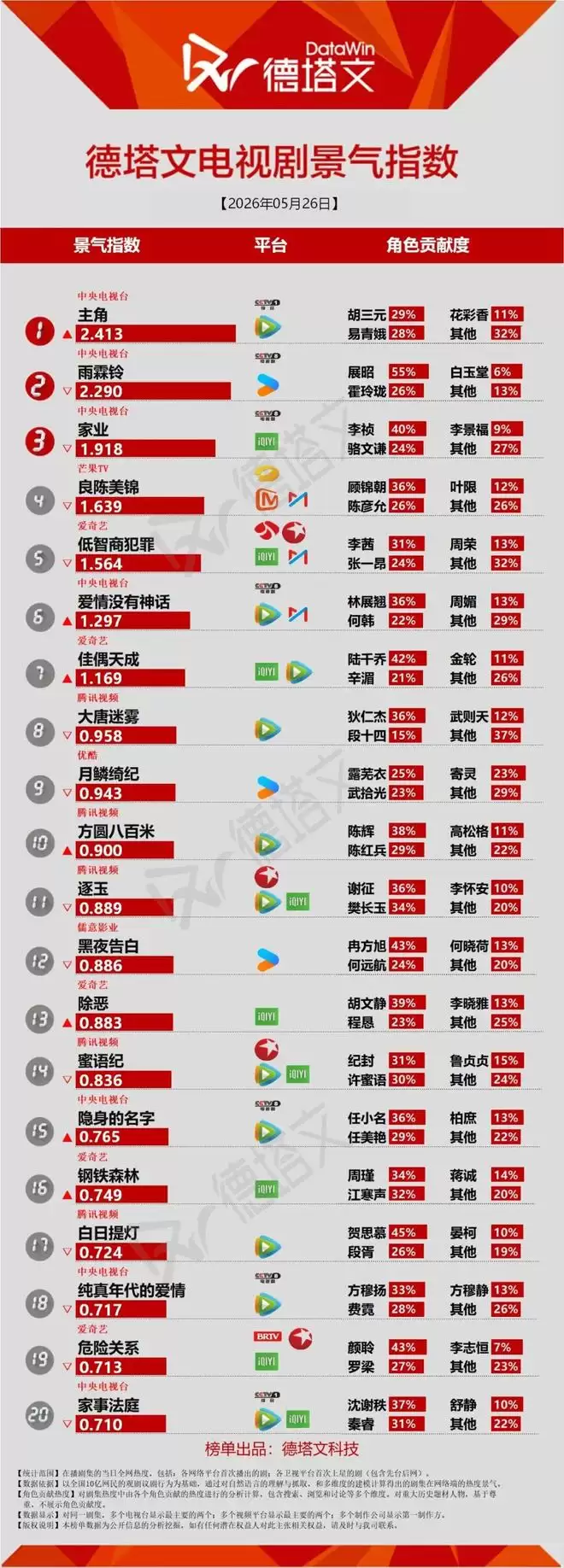 杨紫欧豪玉兰花开君再来杀青 良陈美锦卫视收官 杨紫欧豪玉兰花开君再来杀青 良陈美锦卫视收官