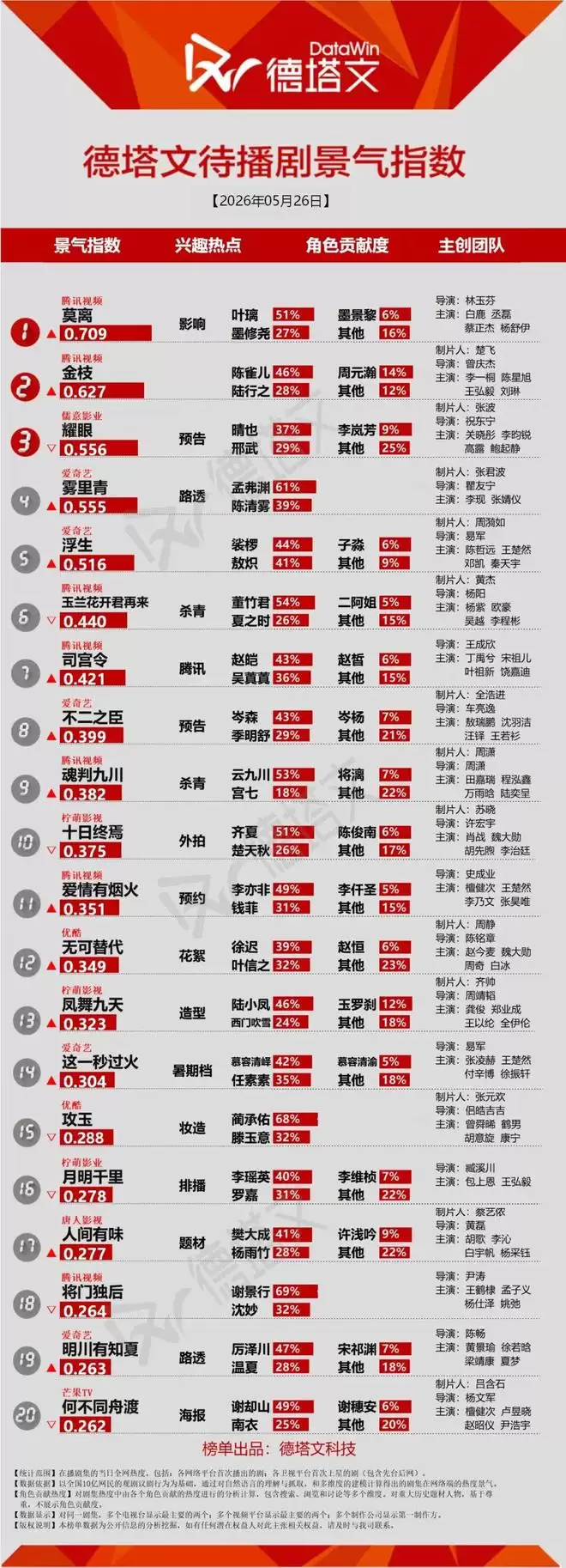杨紫欧豪玉兰花开君再来杀青 良陈美锦卫视收官 杨紫欧豪玉兰花开君再来杀青 良陈美锦卫视收官