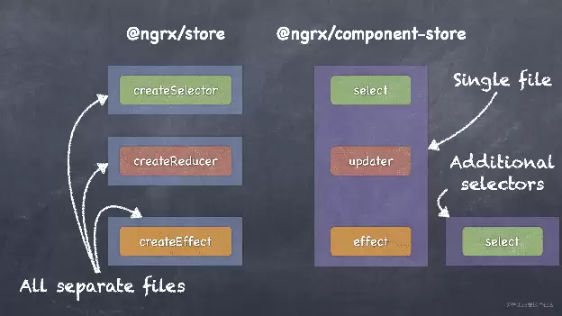 Angular Component Store实战示例 Angular Component Store实战示例