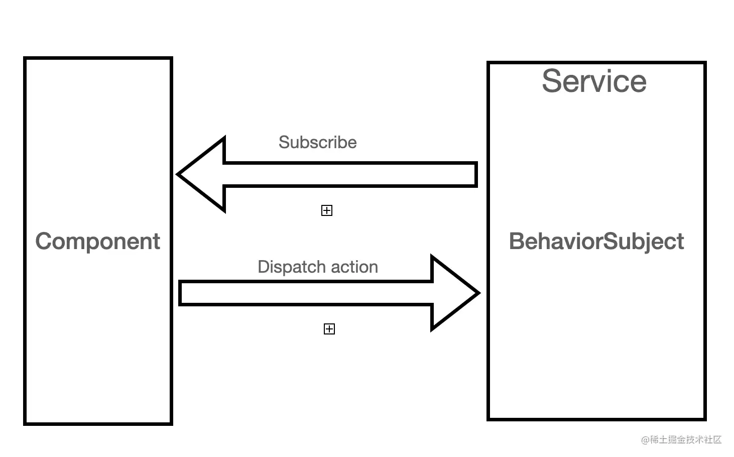 Angular Component Storeʵսʾ��