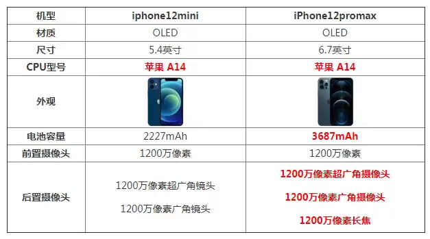 iPhone 12 mini��Pro Max�Ŀ��ֵ�����֣�