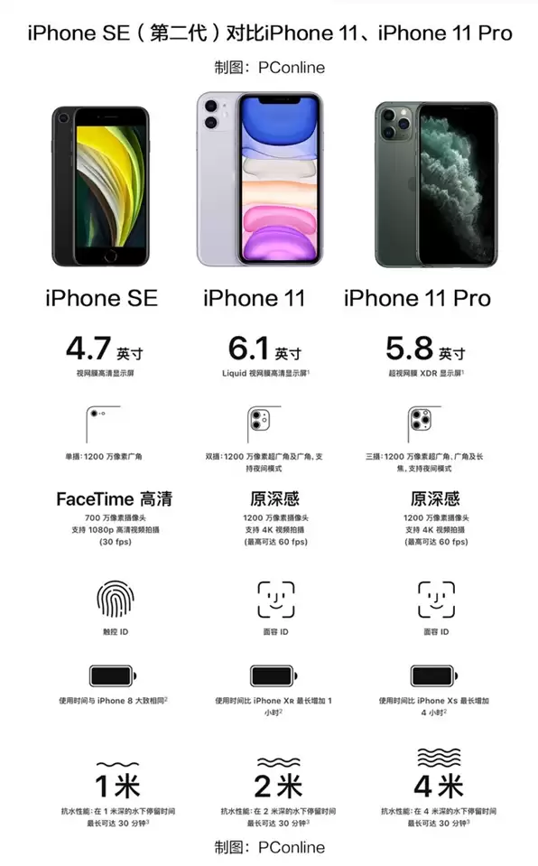 iPhone SE2��ô����㣿������