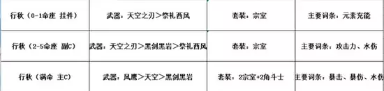 原神平民行秋培养攻略 原神平民行秋培养攻略