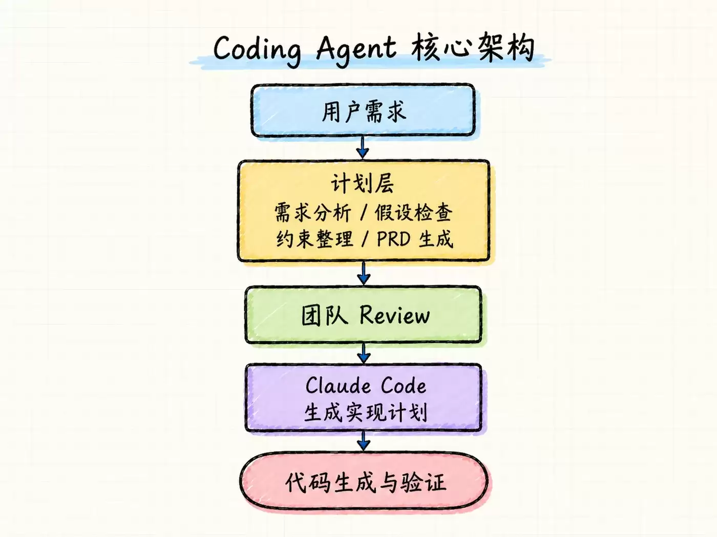 Claude案例解析:Coding Agent计划层设计 Claude案例解析:Coding Agent计划层设计