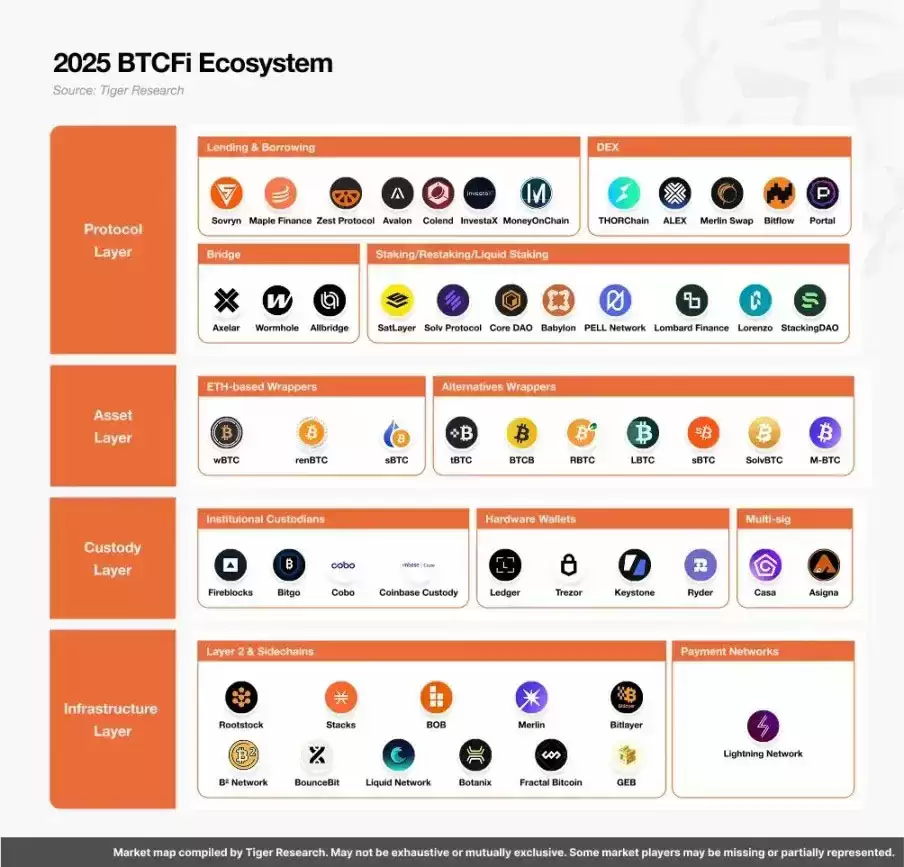 BTCFi���𣺻���1400��ö����BTC��DeFi����