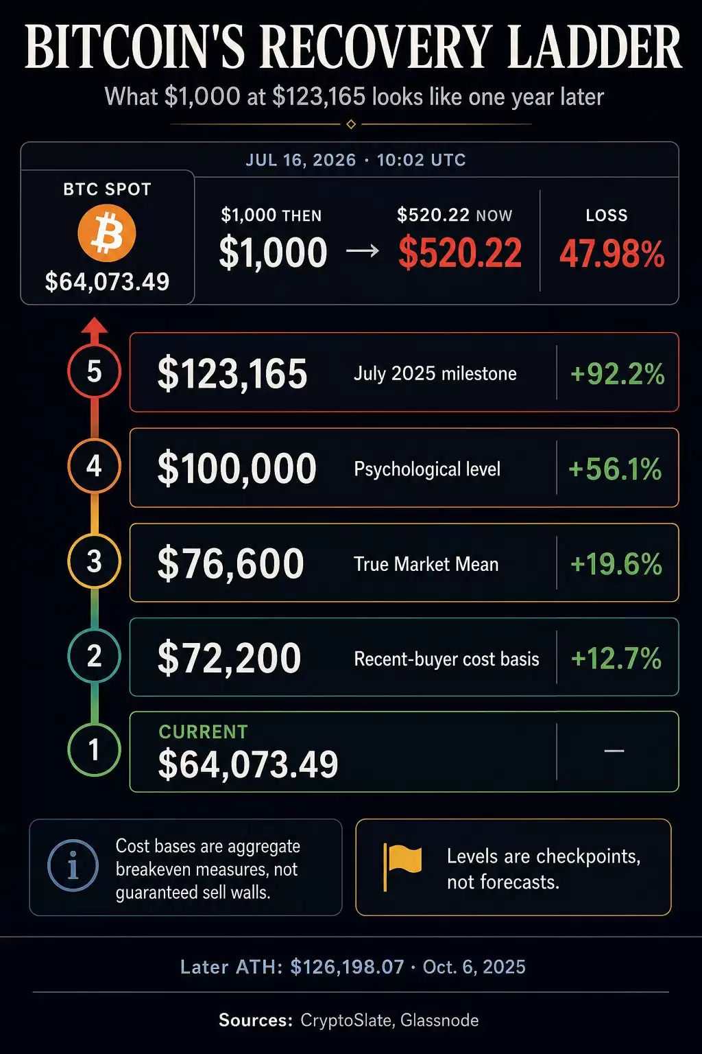 BTC��λ�����̽��׹ؼ���7.22����Ԫ��7.66����Ԫ����ѹ��λ