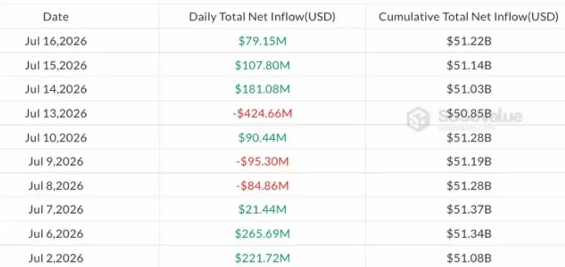 �����ֻ����ر�ETF�������վ�����3.68����Ԫ��IBIT�ʽ�н�ͻ��