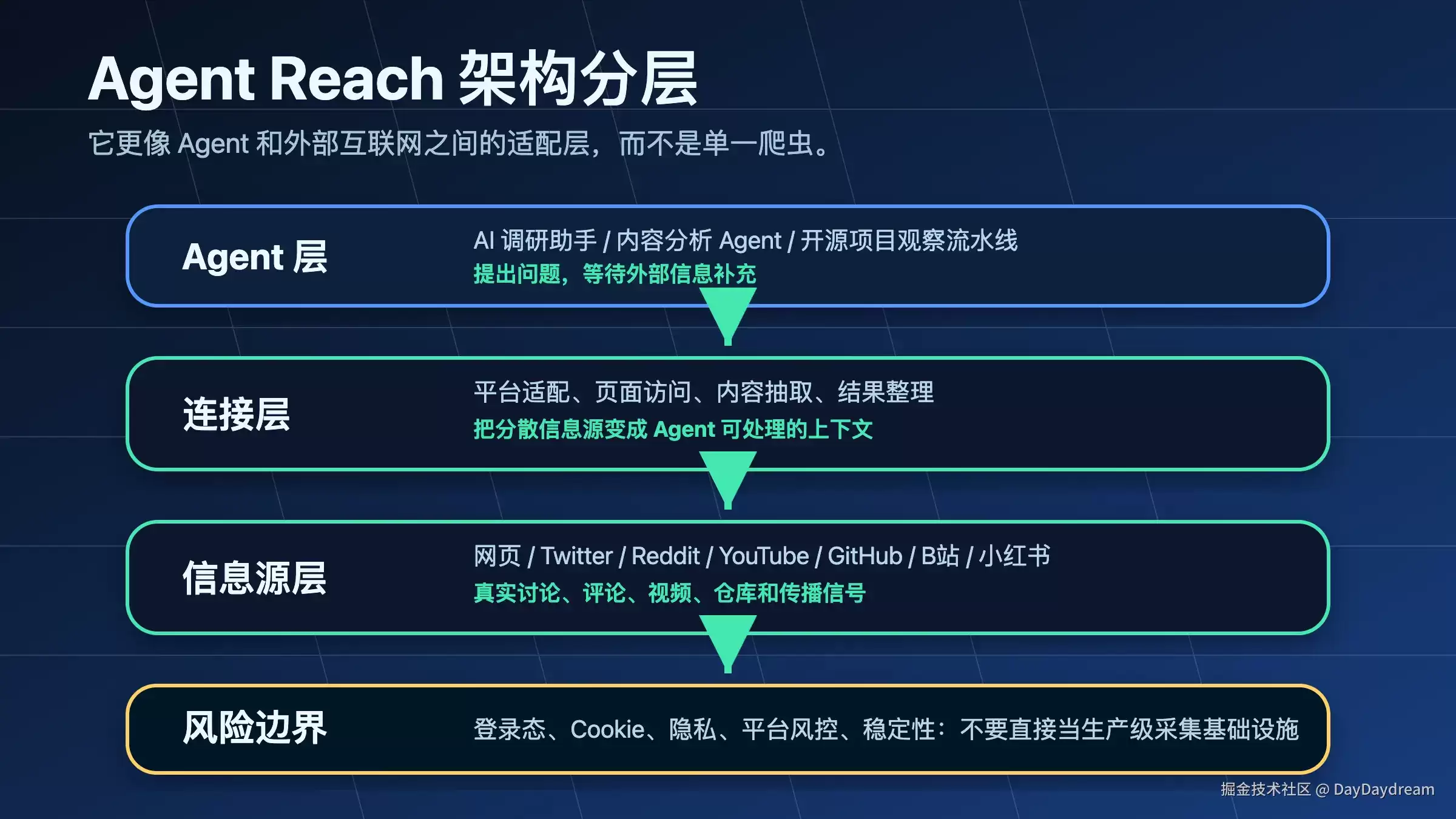 Agent Reach 7����8000+ Star��ΪAI���뻥����