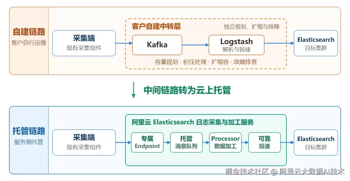 ������Elasticsearch��־�ɼ��ӹ����� ������������ȶ���