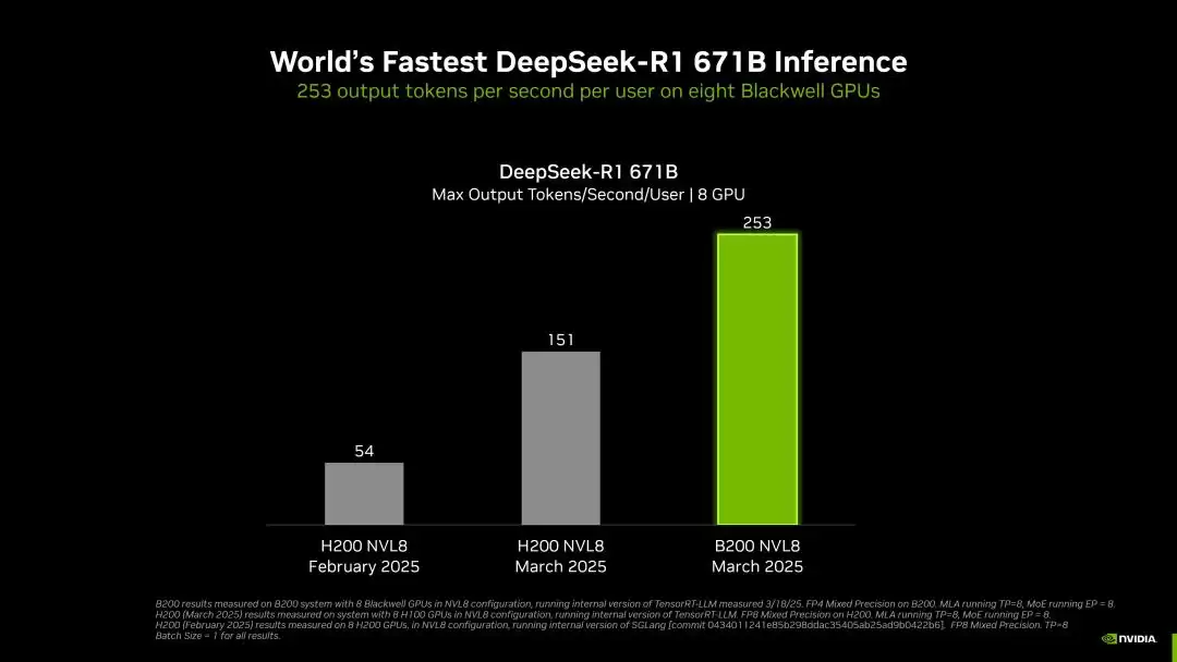 黄仁勋发布三代AI芯片,个人超算算力达每秒1000万亿次,DeepSeek受益最大 黄仁勋发布三代AI芯片,个人超算算力达每秒1000万亿次,DeepSeek受益最大
